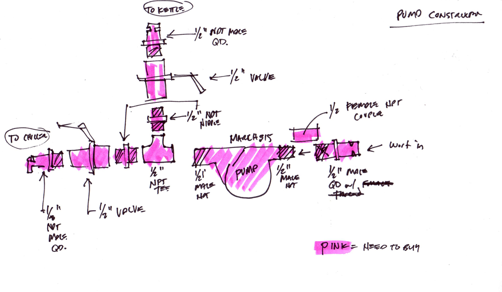 March pump with stainless steel quick disconnects. There is a tee with valves allowing recirculating directly into kettle or through the plate chiller that is attached in series.