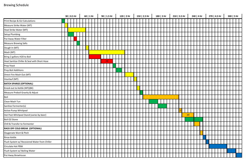 My Brewday Schedule - Critical Path Items are connected in the schedule using bold vertical lines. Non-critical tasks are taken care of while critical items are taking place.