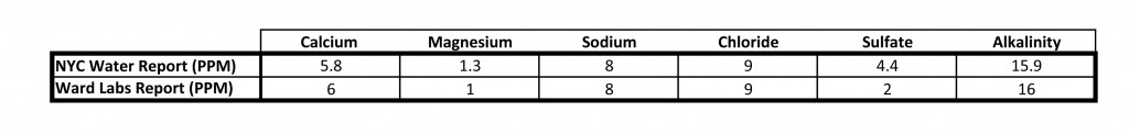 Comparing the nearly identical numbers from the NYC Water Report, and the test analysis completed be Ward Labs.